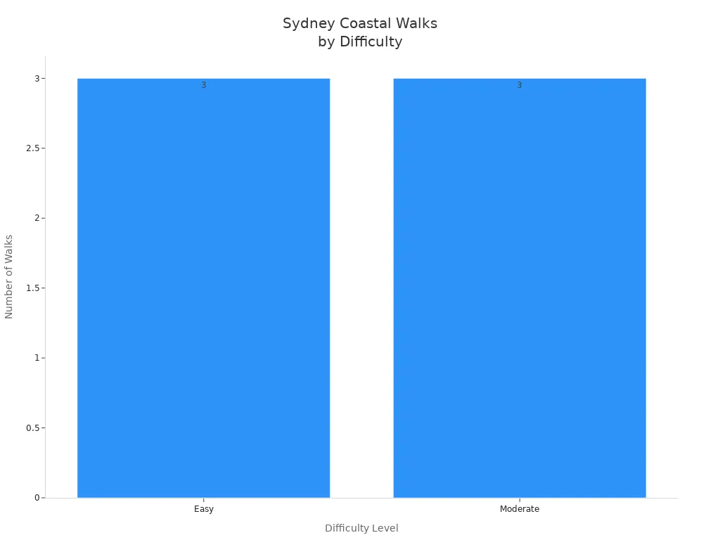 Bar chart showing the number of Sydney coastal walks by difficulty level