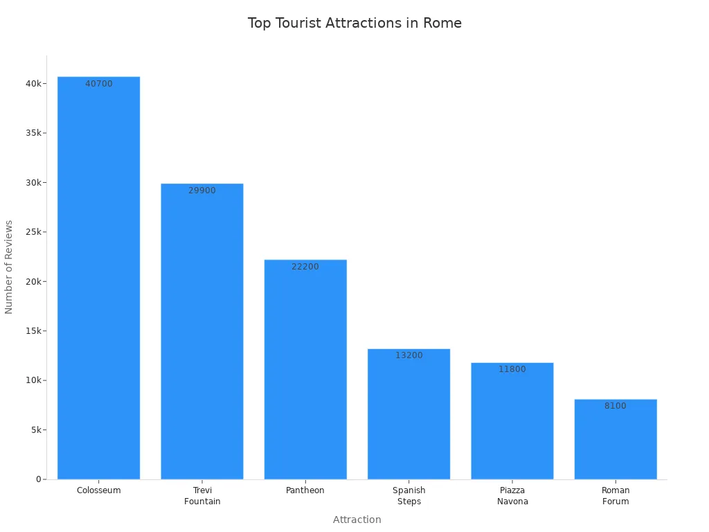 Bar chart comparing the most visited tourist attractions in Rome by number of reviews