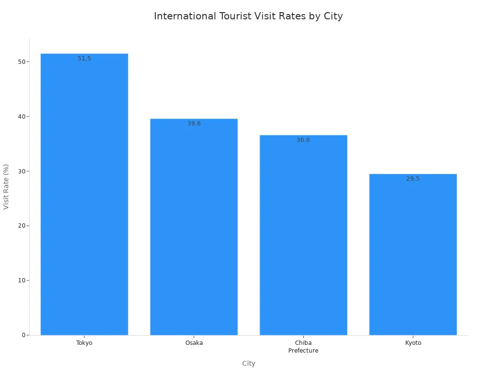 Bar chart comparing international tourist visit rates for Tokyo, Osaka, Chiba Prefecture, and Kyoto