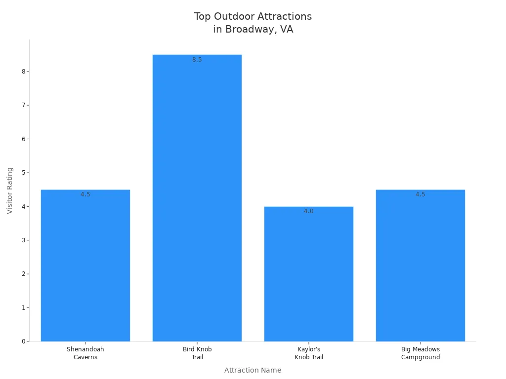 Bar chart comparing ratings of outdoor attractions in Broadway, VA