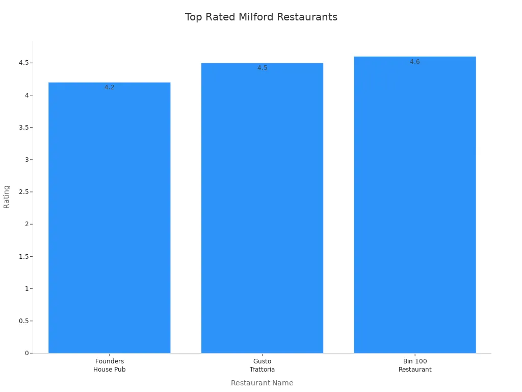 Bar chart showing ratings of top Milford restaurants
