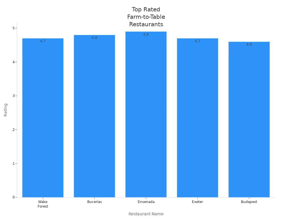 Bar chart comparing ratings of farm-to-table restaurants in Milford