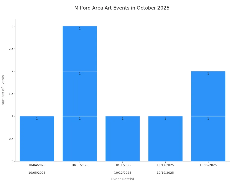 Bar chart showing the distribution of art events in Milford area by date in October 2025