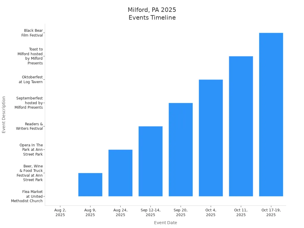 Bar chart showing scheduled events in Milford, PA for 2025