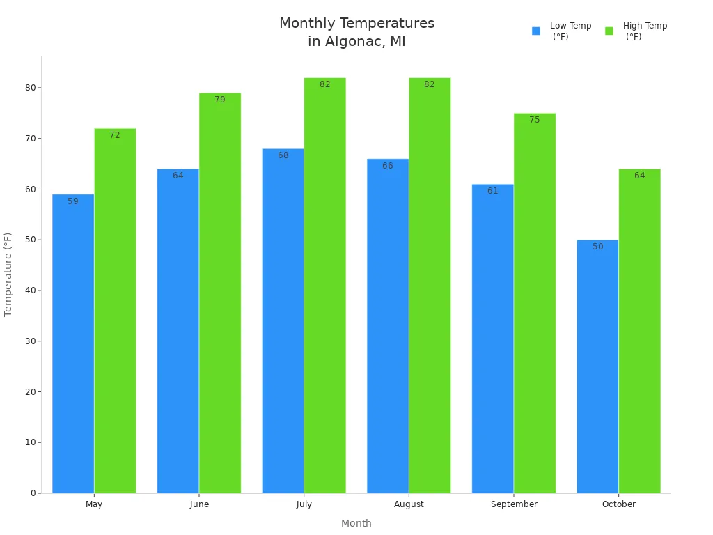 Monthly temperatures and activities in Algonac, MI