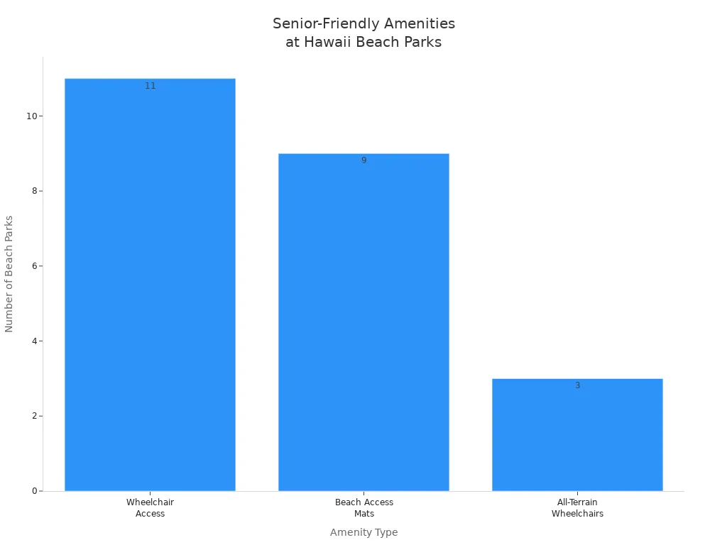 Bar chart showing number of Hawaii beach parks with wheelchair access, beach mats, and all-terrain wheelchairs