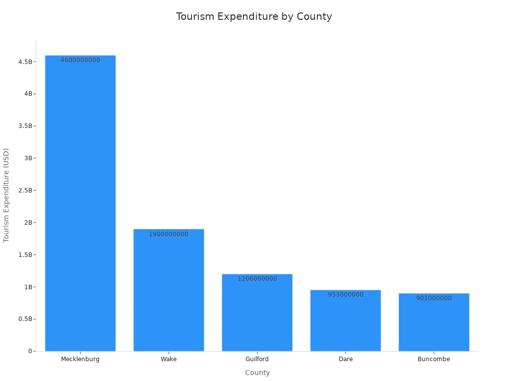 Bar chart comparing tourism expenditures in Mecklenburg, Wake, Guilford, Dare, and Buncombe counties.