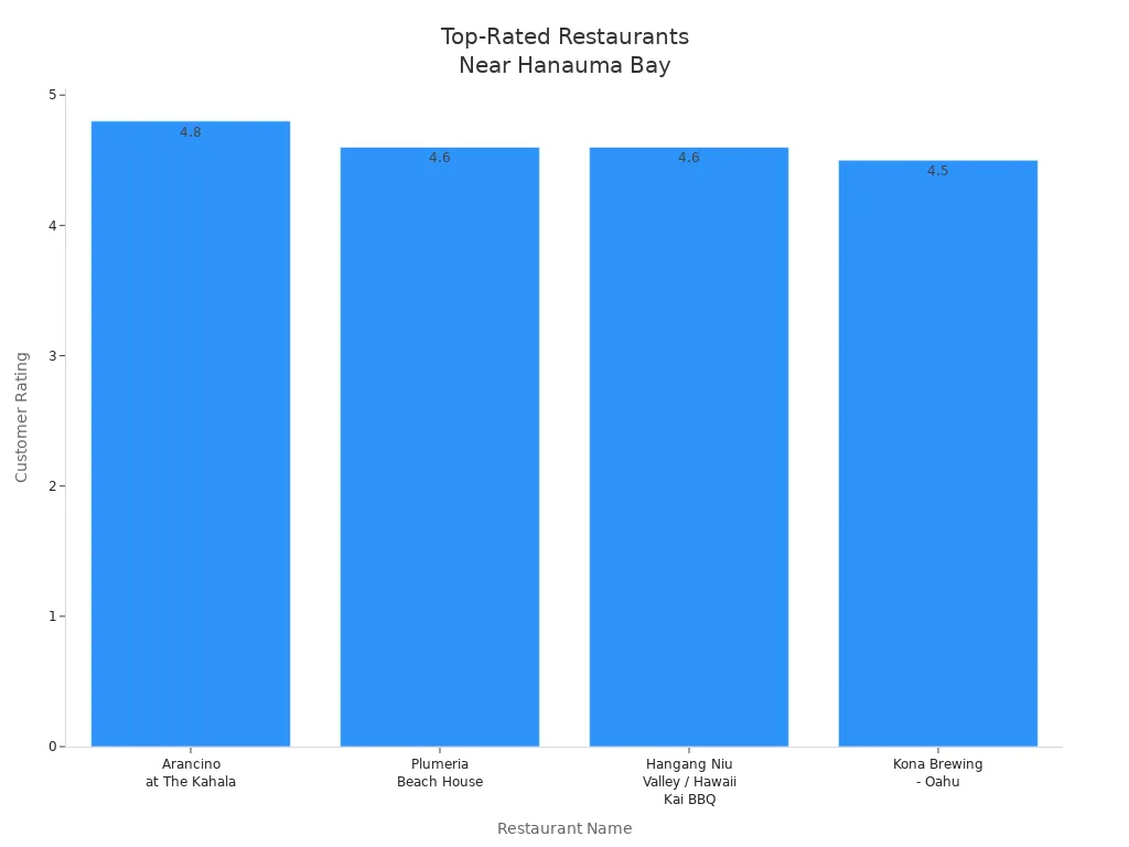 Bar chart comparing customer ratings of top restaurants near Hanauma Bay