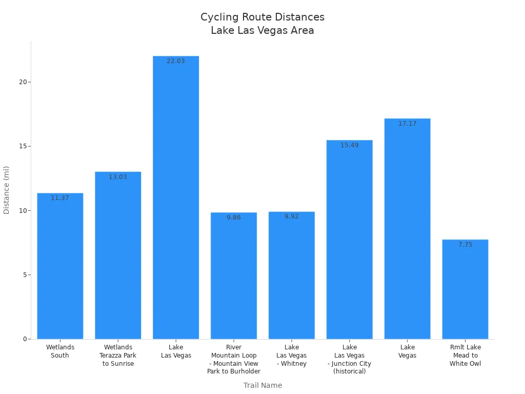 Bar chart comparing cycling route distances in Lake Las Vegas area