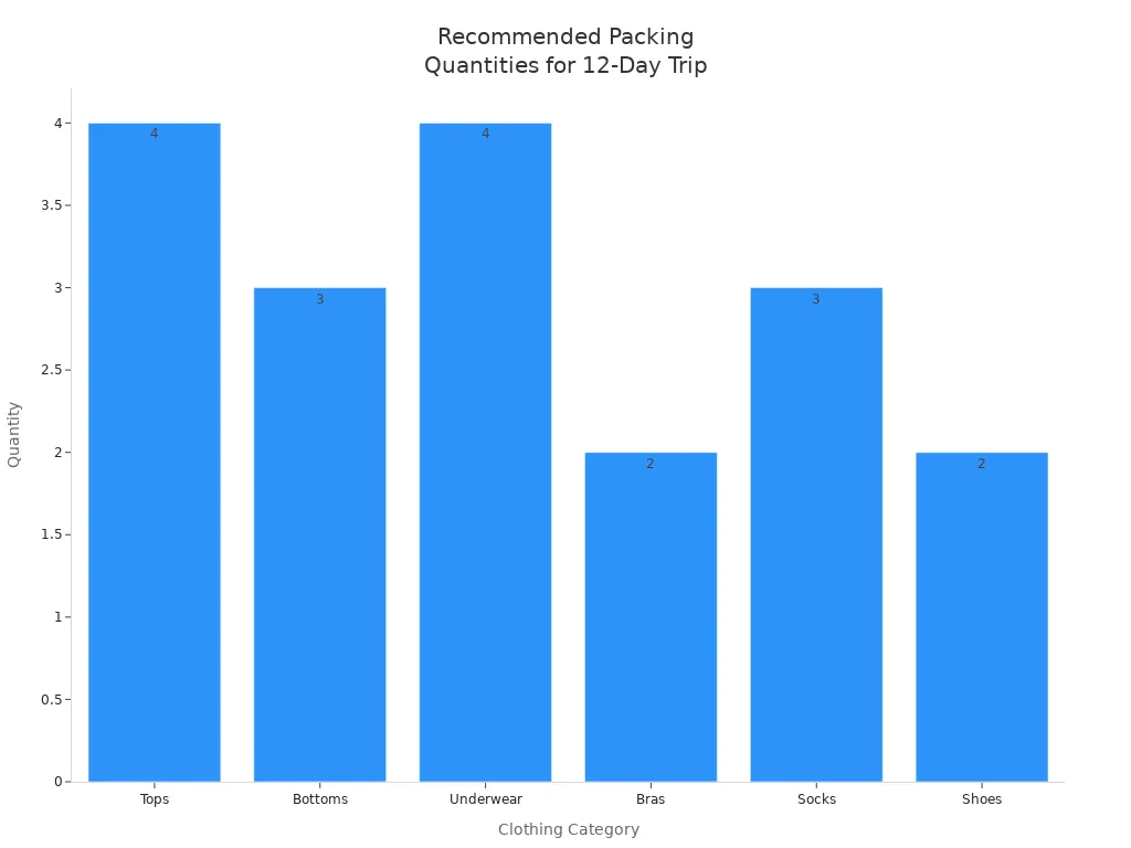 Bar chart comparing recommended quantities of clothing items for a 12-day vacation