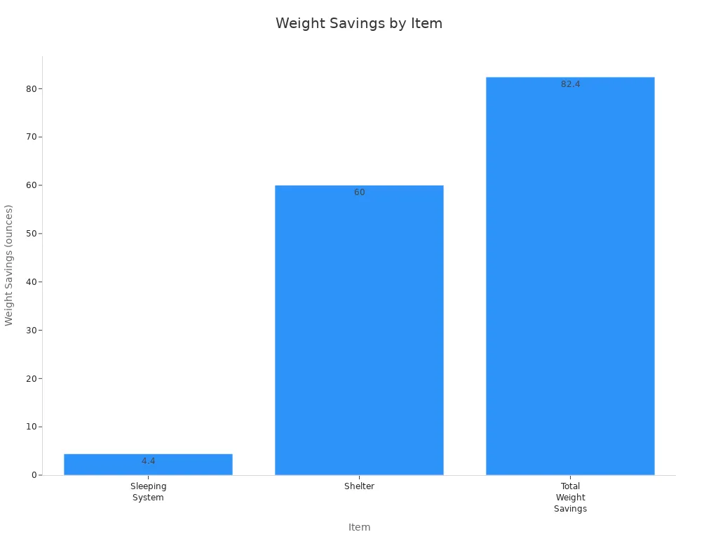 Bar chart showing weight savings for sleeping system, shelter, and total weight savings