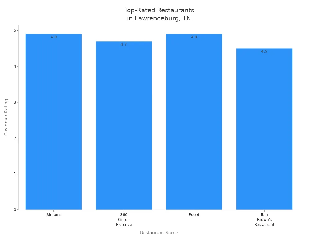 Bar chart comparing customer ratings of top restaurants in Lawrenceburg, TN