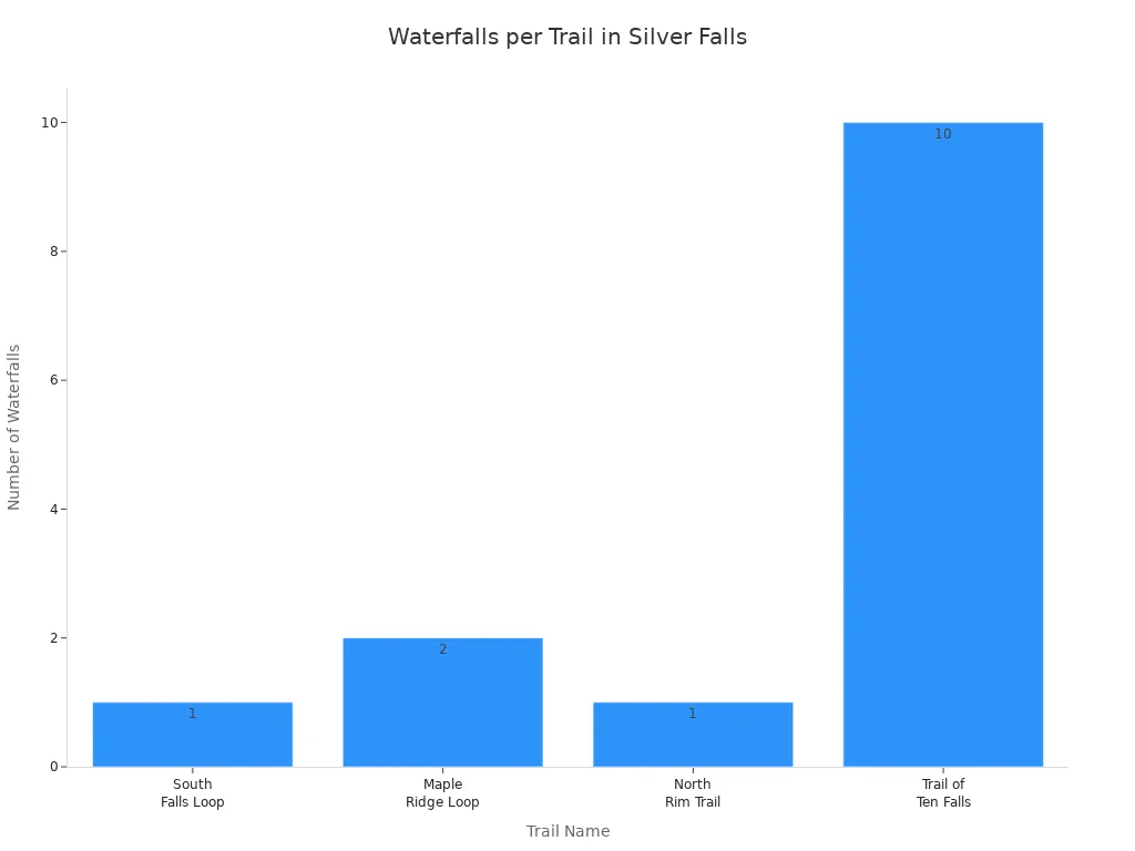 Bar chart comparing number of waterfalls on each Silver Falls State Park trail