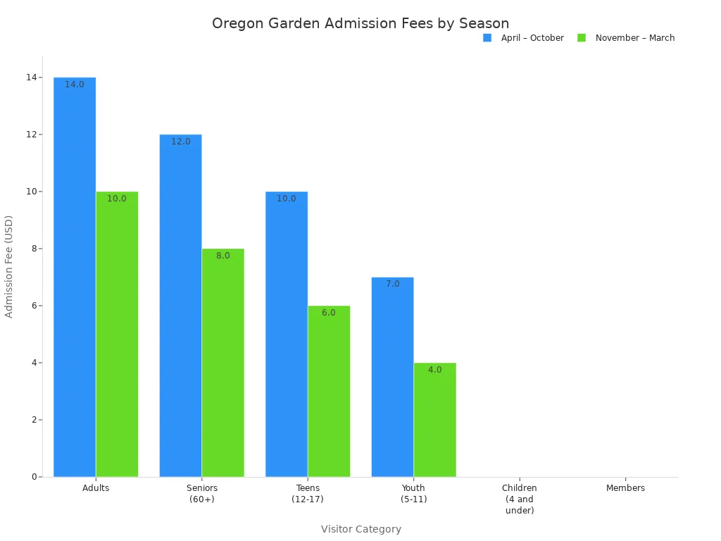 Bar chart comparing Oregon Garden admission fees for different visitor categories in two seasons