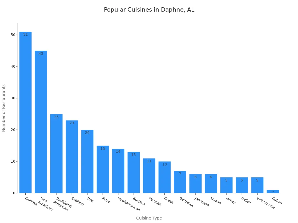 Bar chart showing the number of restaurants by cuisine type in Daphne, AL