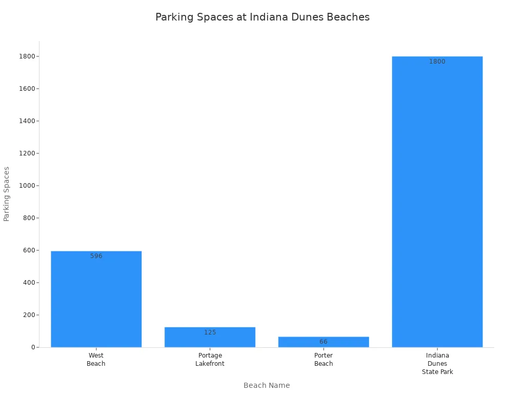 Bar chart comparing parking spaces at four Indiana Dunes beaches