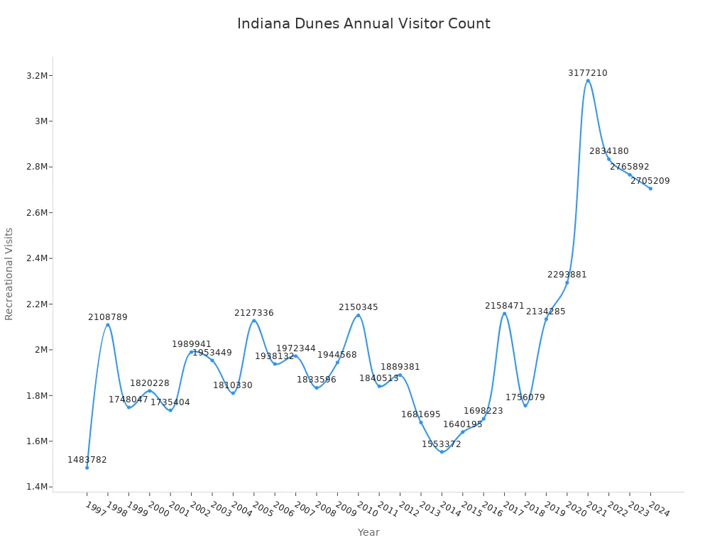 Line chart showing annual recreational visits to Indiana Dunes National Park from 1997 to 2024