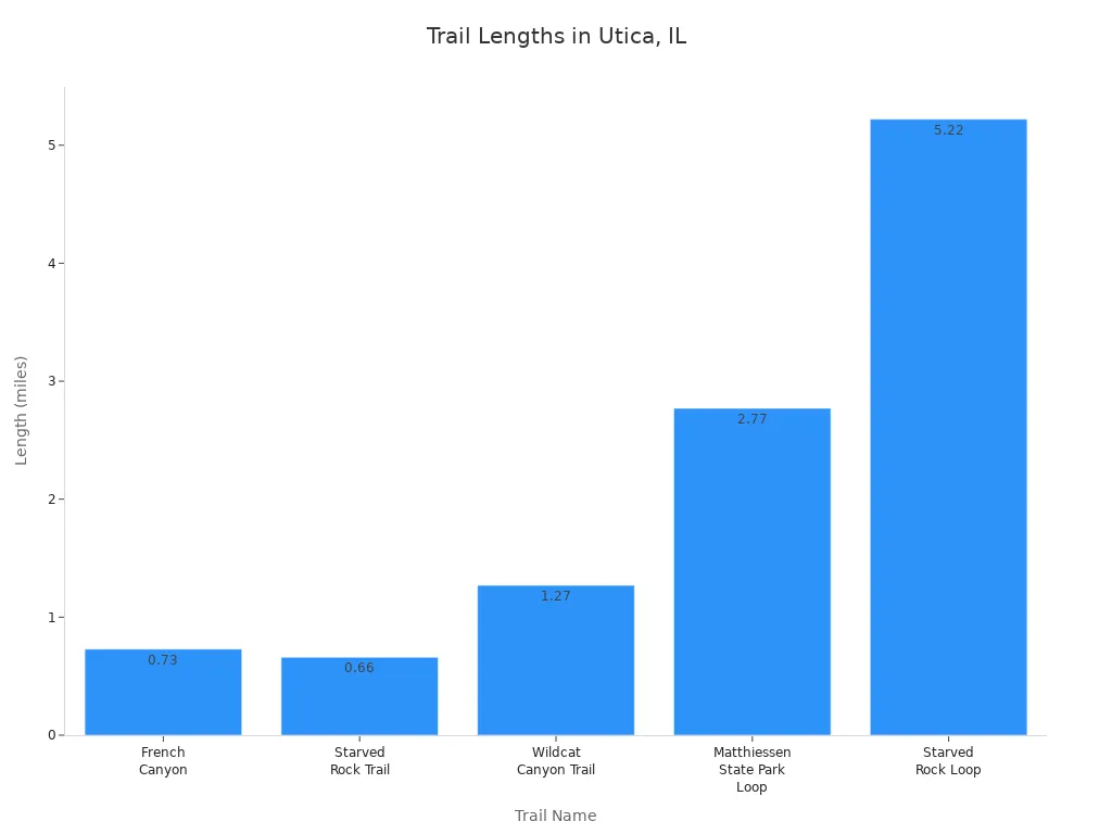 Bar chart comparing lengths of top hiking trails in Utica, IL