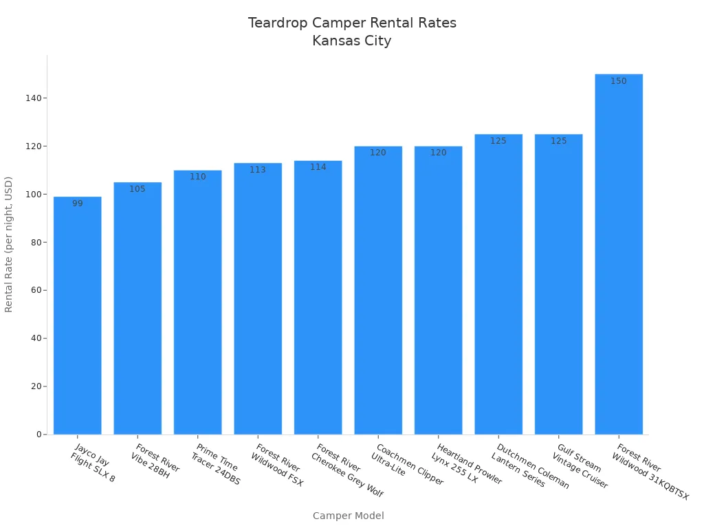 Bar chart showing nightly rental rates for teardrop campers in Kansas City