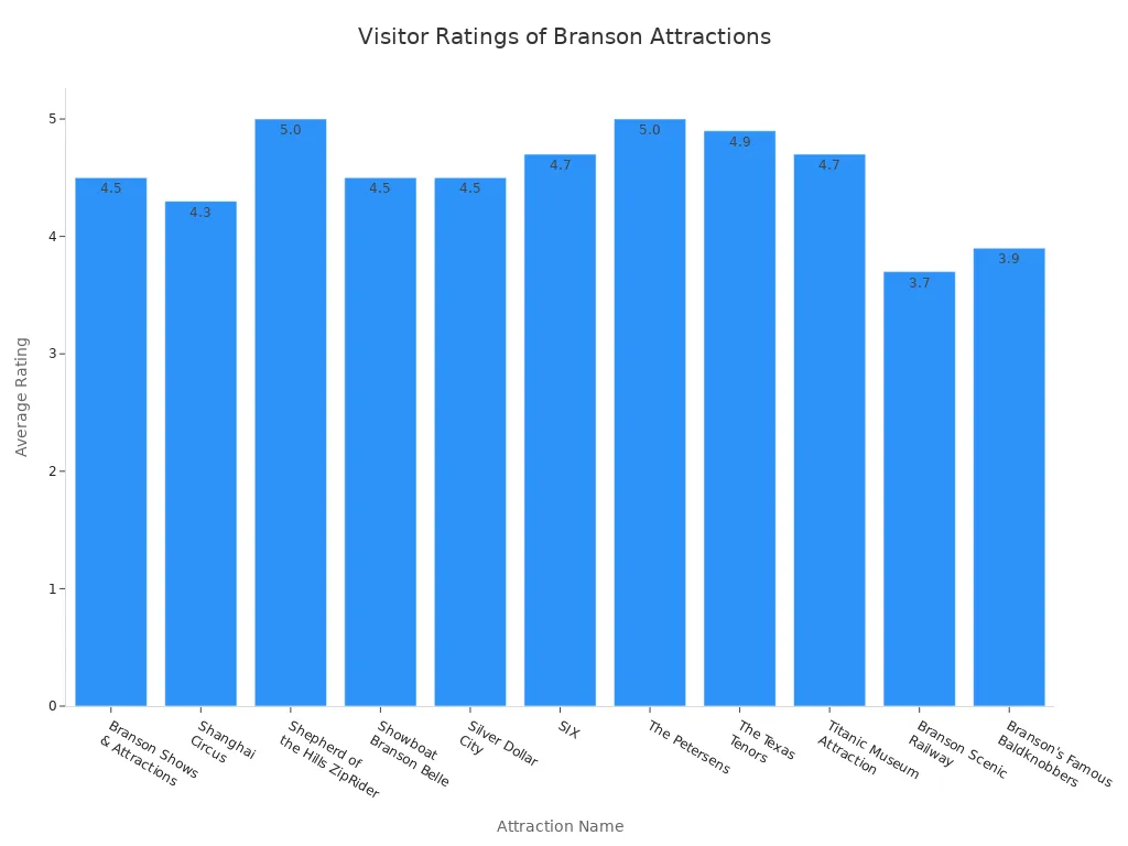 Bar chart comparing average visitor ratings for Branson, Missouri attractions and shows