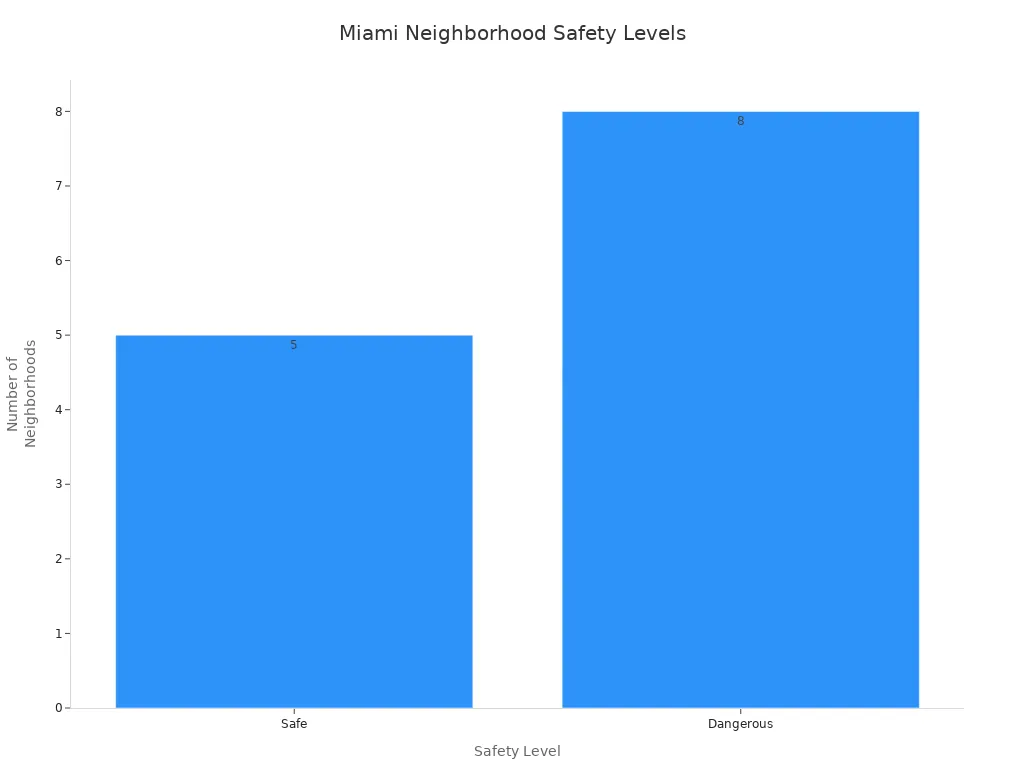 Bar chart showing count of safe and dangerous neighborhoods in Miami