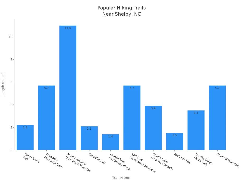 Bar chart showing lengths of popular hiking trails near Shelby, NC