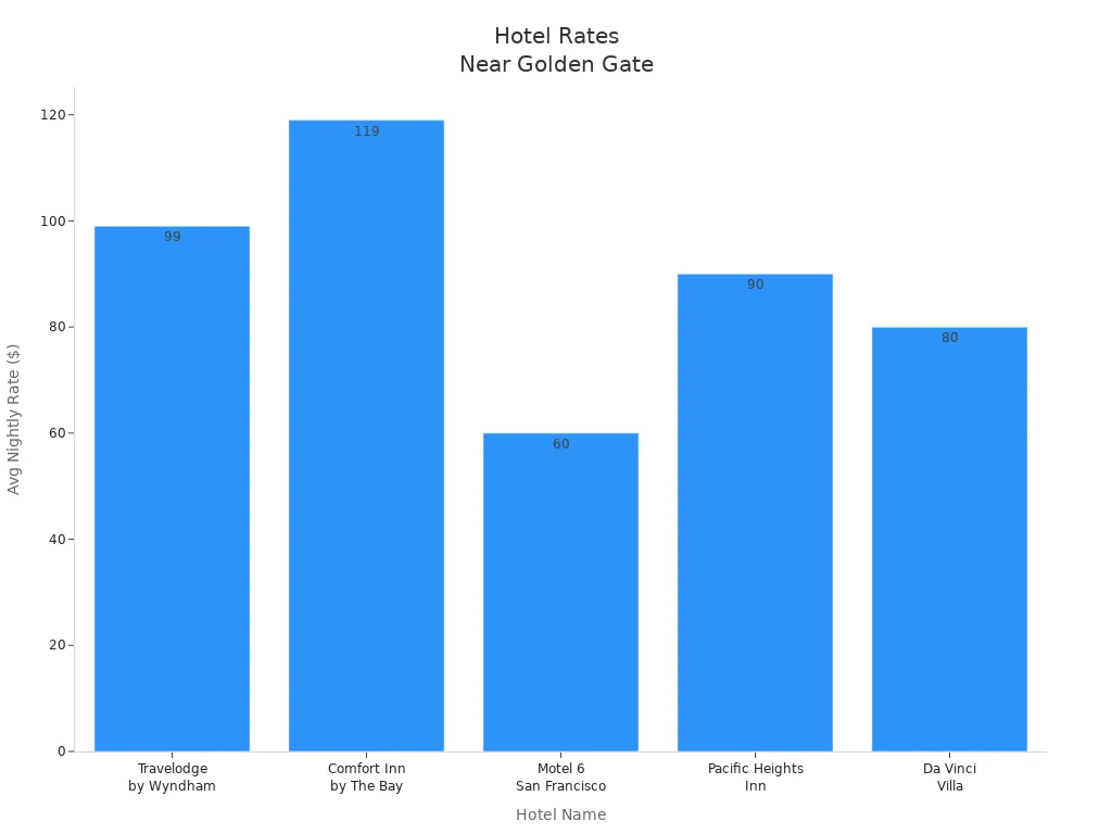 Bar chart of average nightly rates for hotels with Golden Gate Bridge views in San Francisco