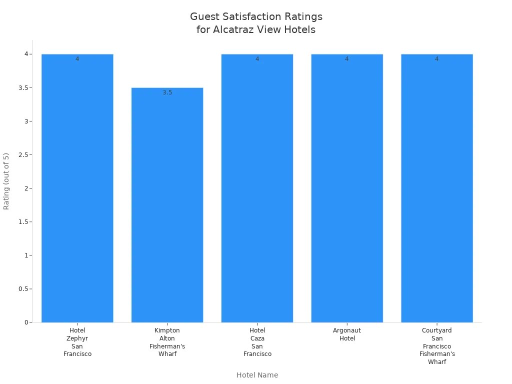 Bar chart comparing guest satisfaction ratings for hotels with Alcatraz views