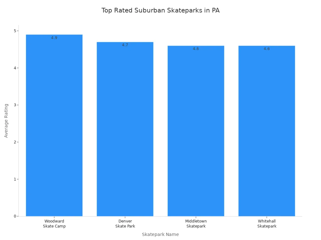 Bar chart comparing ratings of top suburban skateparks in Pennsylvania