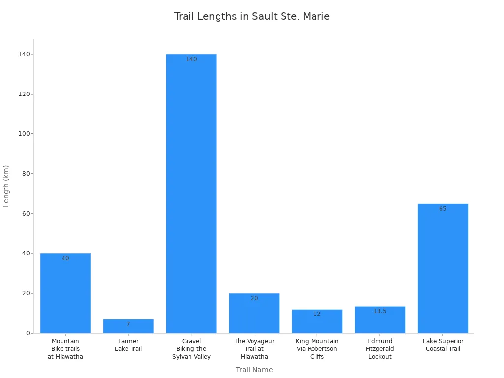 Bar chart comparing lengths of popular hiking and biking trails in Sault Ste. Marie