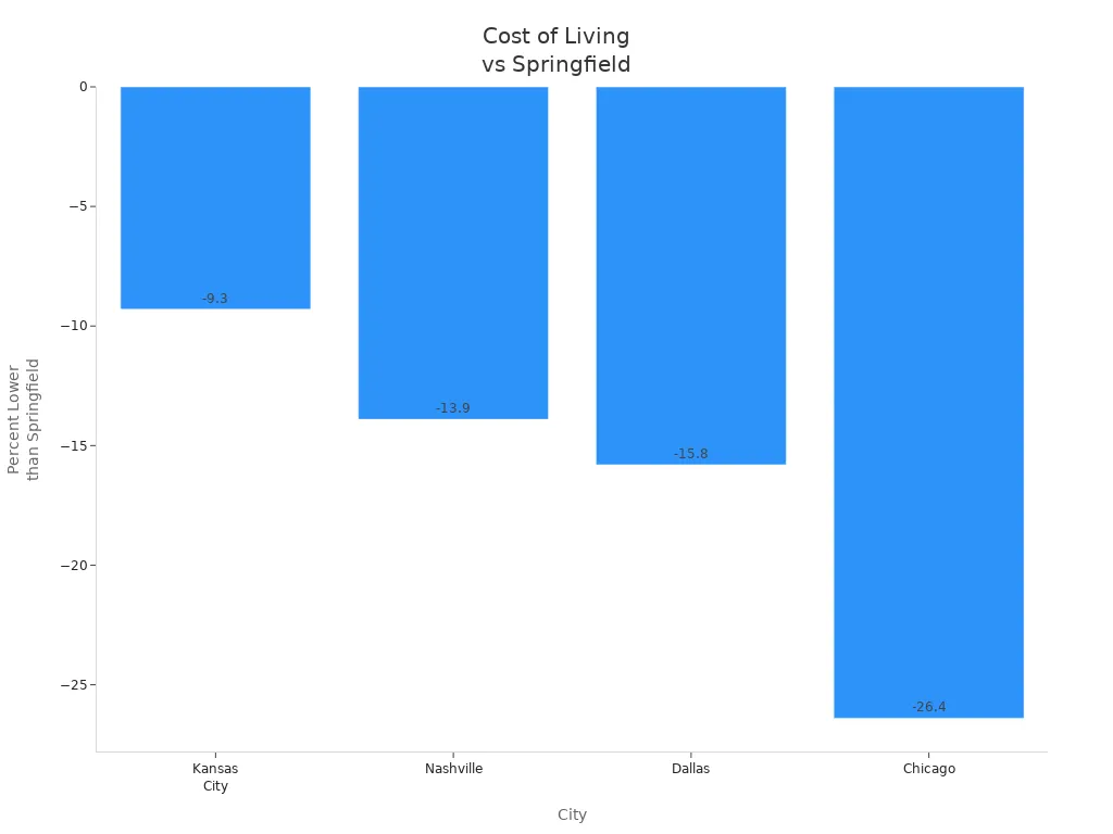Bar chart comparing cost of living in Springfield to other cities in Missouri