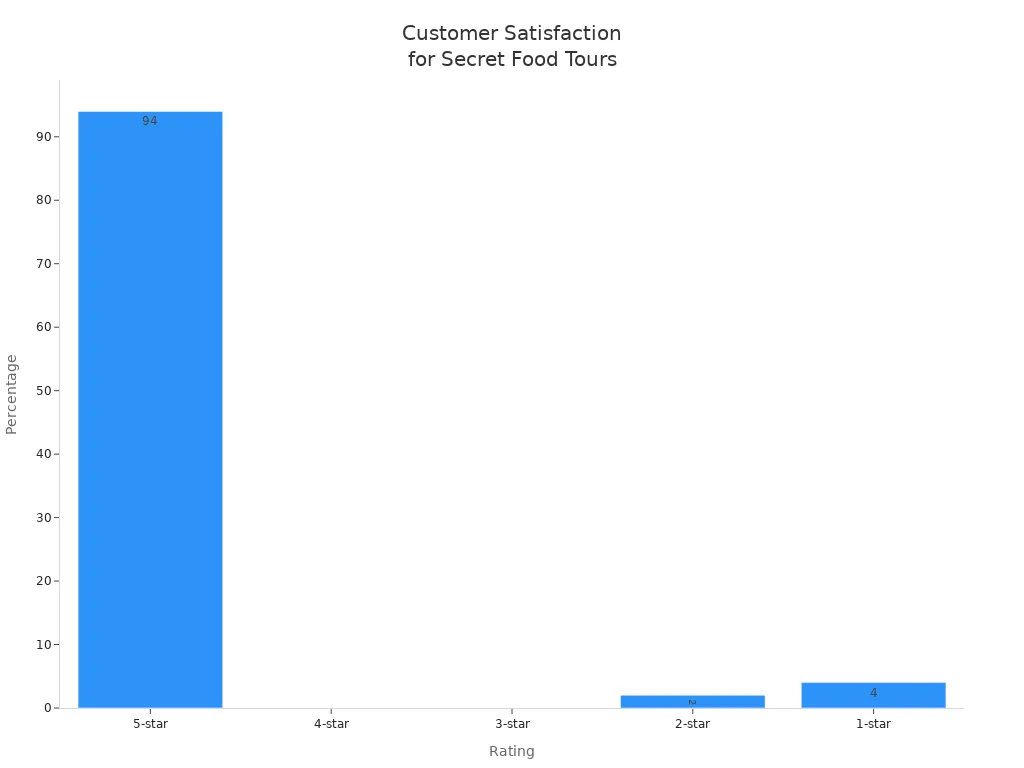 Bar chart showing customer satisfaction ratings for Secret Food Tours in Washington DC