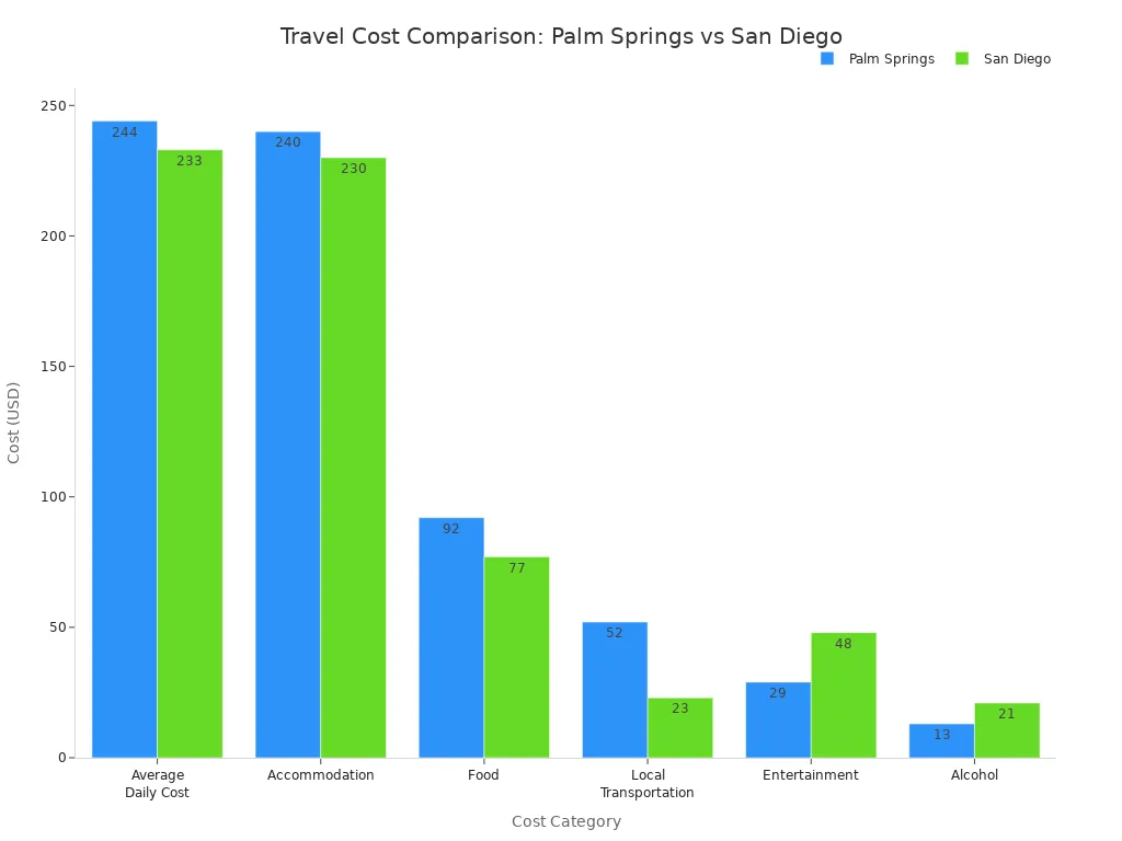 Bar chart comparing average travel costs by category for Palm Springs and San Diego