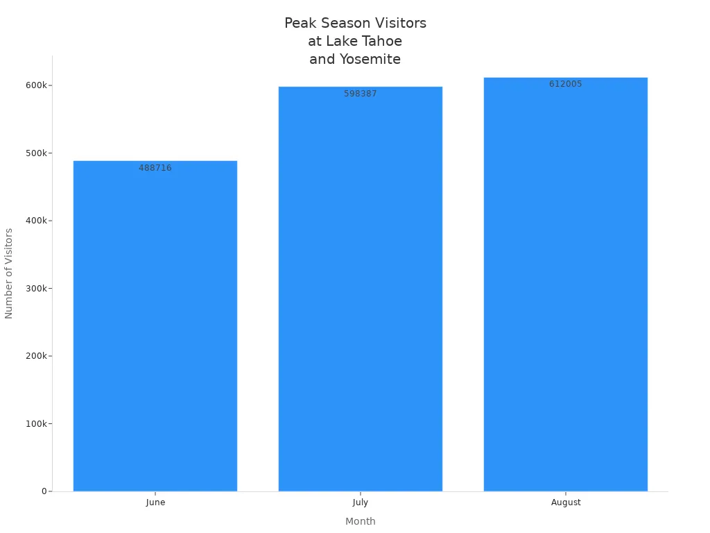 Bar chart showing visitor numbers for June, July, and August at Lake Tahoe and Yosemite.