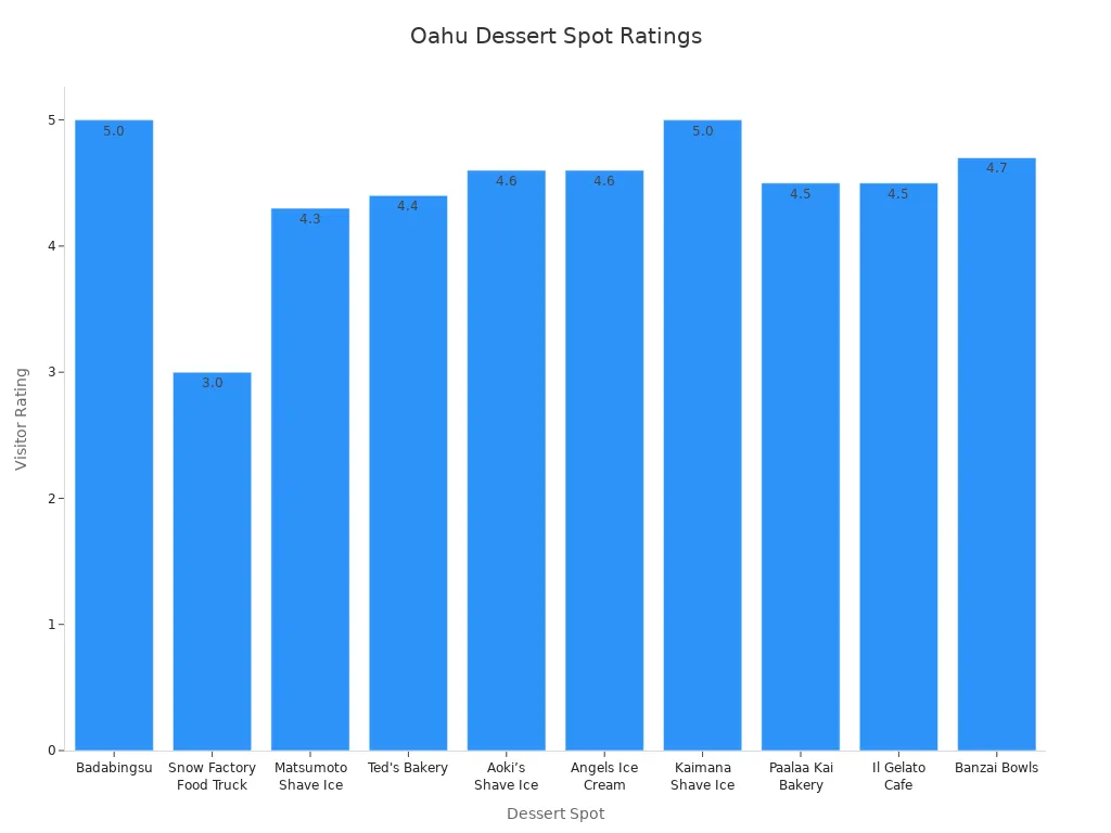Bar chart comparing visitor ratings for dessert spots in Oahu