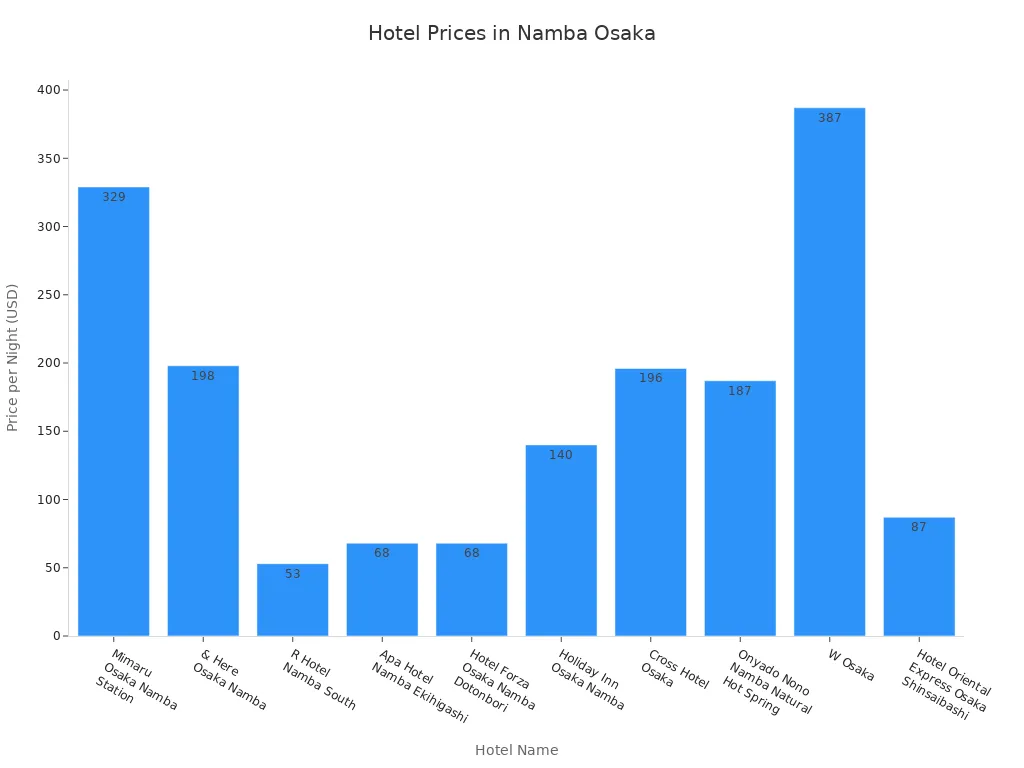 Bar chart showing price per night for hotels in Namba, Osaka