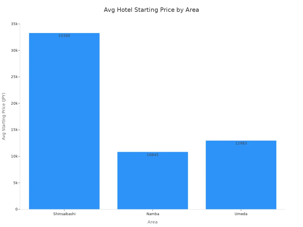 Bar chart comparing average hotel starting prices in Shinsaibashi, Namba, and Umeda