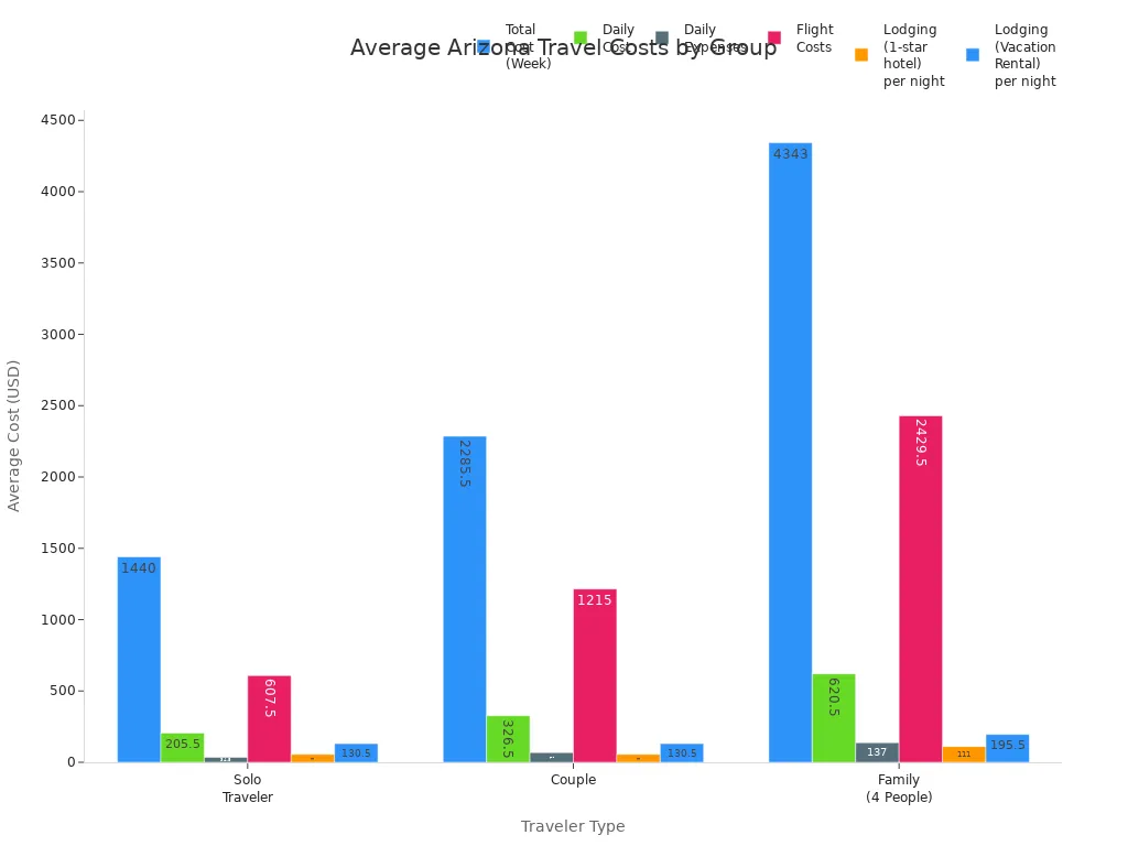 Bar chart comparing average travel costs for solo, couple, and family trips to Arizona