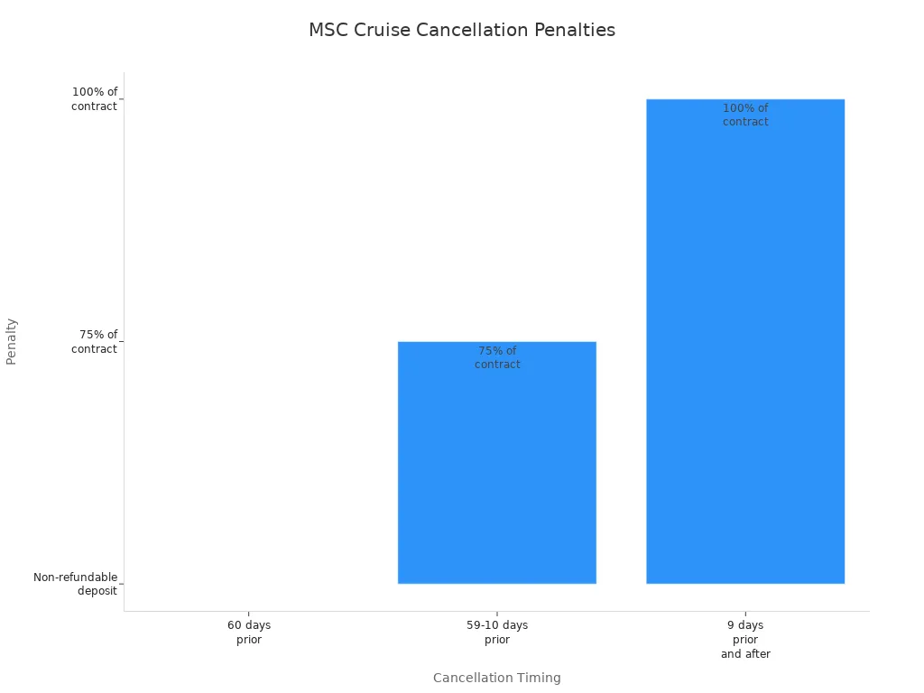 Bar chart showing MSC cruise cancellation penalties by timing