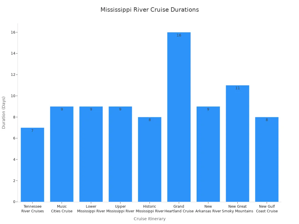 Bar chart comparing durations of Mississippi River cruise itineraries