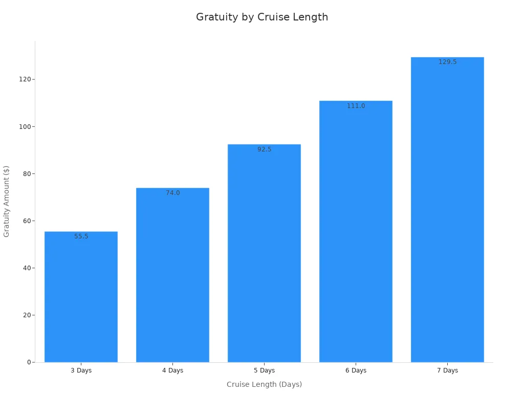 Bar chart showing gratuity charges per person for different Royal Caribbean cruise lengths
