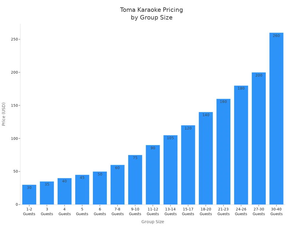 Bar chart showing Toma Karaoke pricing for different group sizes