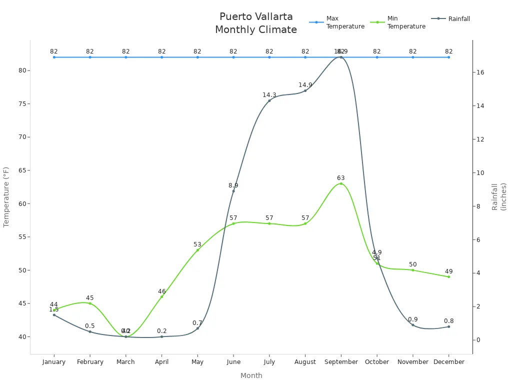 Line chart showing monthly max and min temperatures and rainfall in Puerto Vallarta