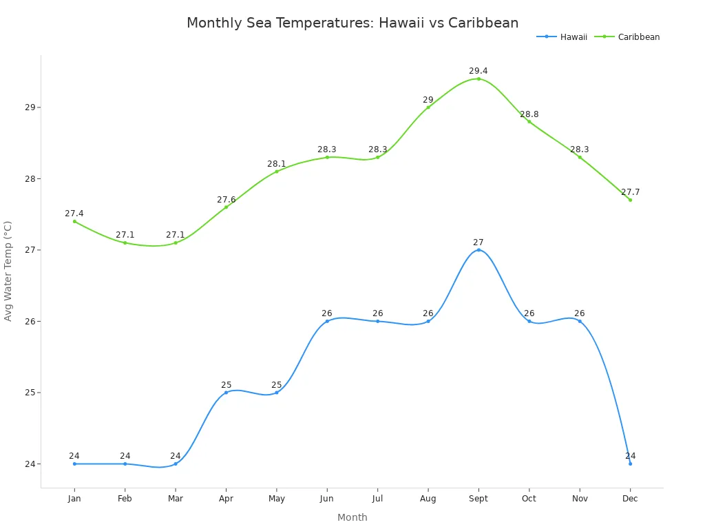 Line chart comparing monthly average sea temperatures between Hawaii and the Caribbean.