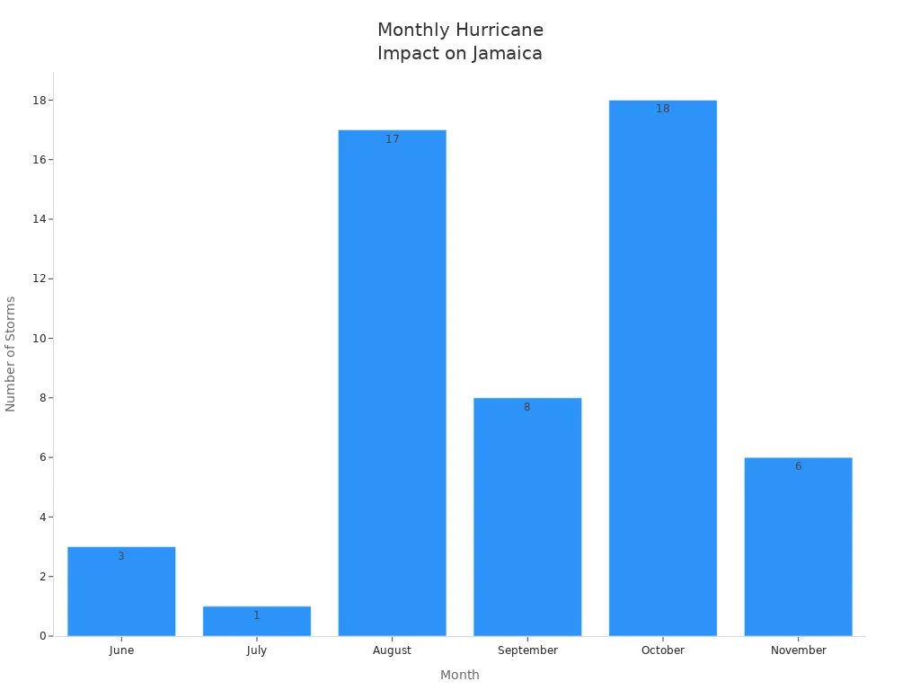 Bar chart showing number of hurricanes impacting Jamaica by month