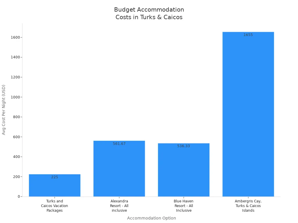 Bar chart comparing average nightly costs of budget accommodations in Turks and Caicos