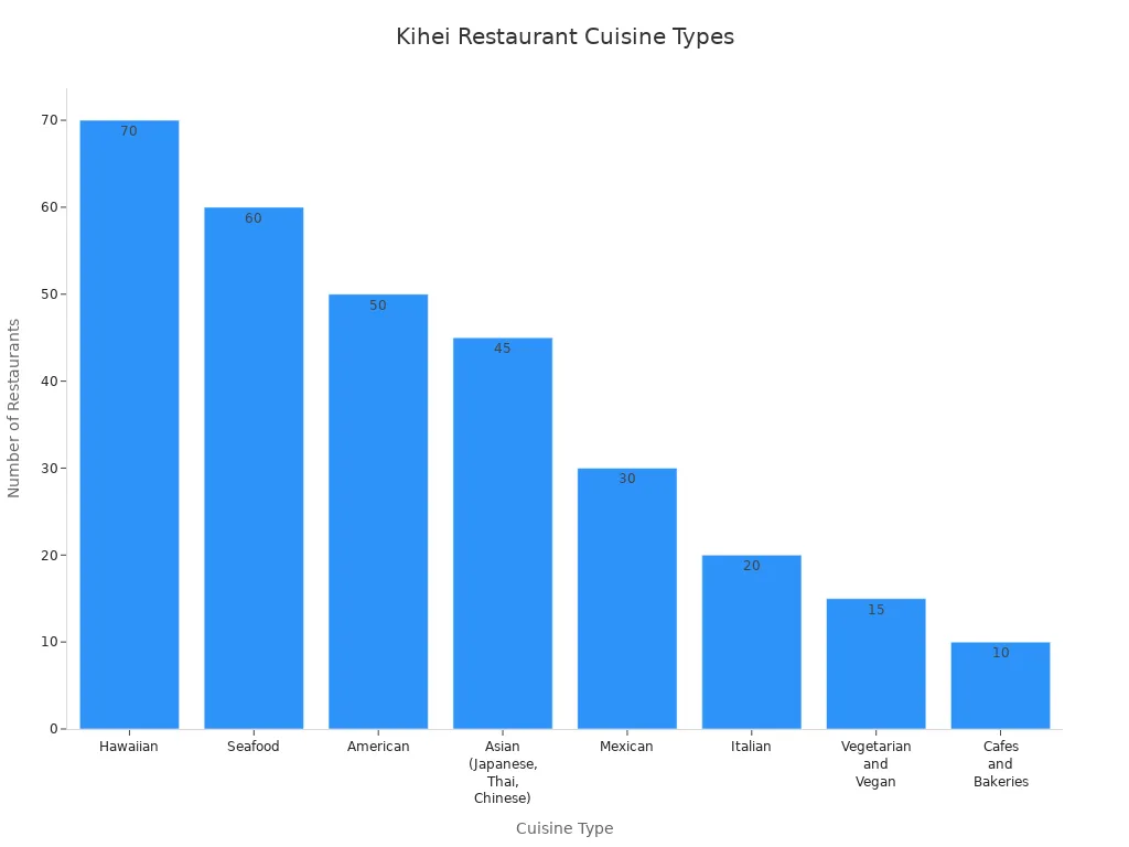 Bar chart comparing the number of restaurants by cuisine type in Kihei