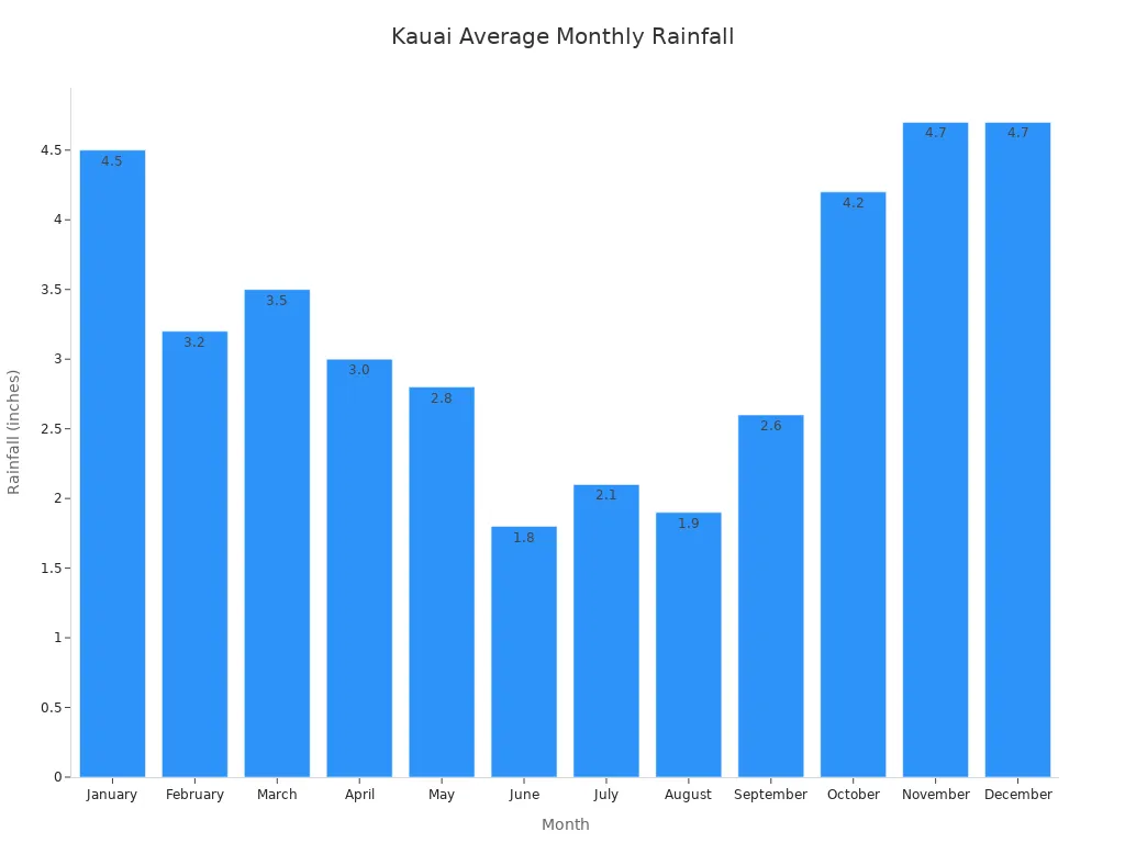Bar chart showing average monthly rainfall in Kauai for each month.