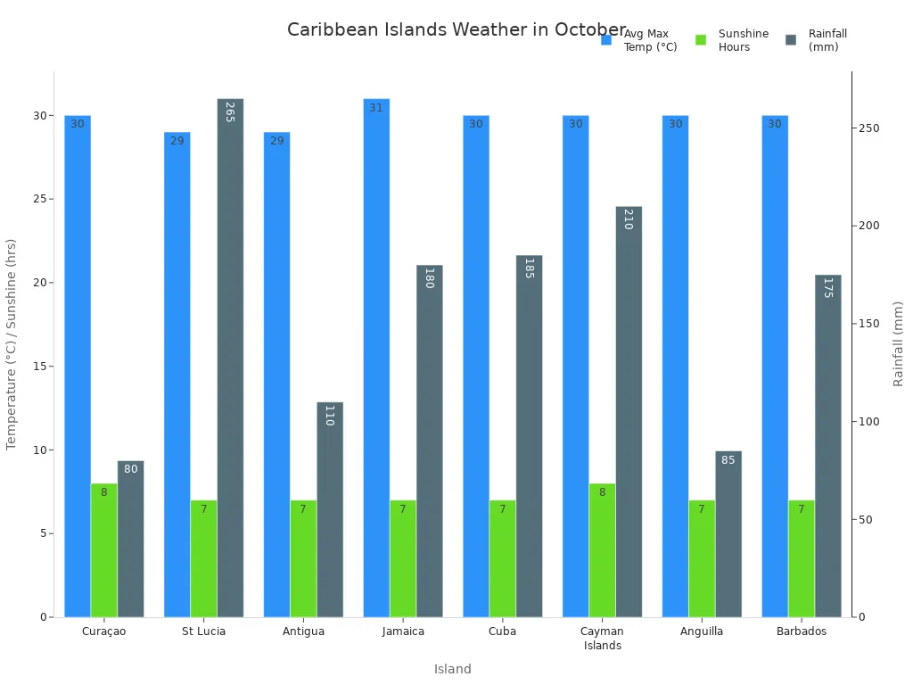 Grouped bar chart comparing average max temperature, sunshine hours, and rainfall for major Caribbean islands in October