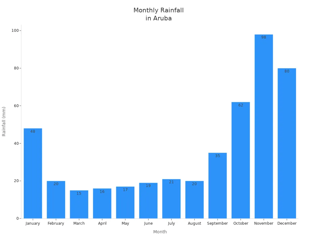 Bar chart showing monthly rainfall in Aruba